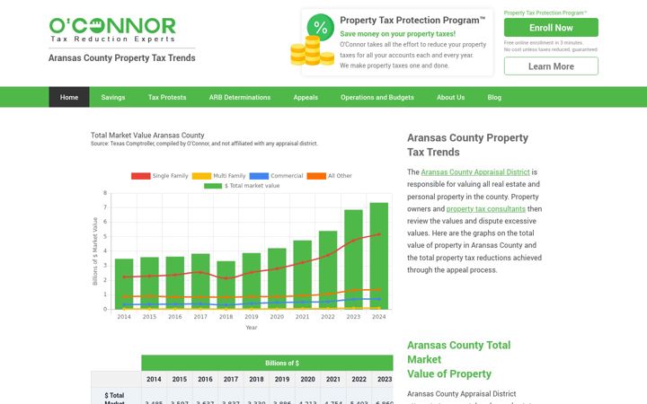 Screenshot of aransascountypropertytaxtrends.com