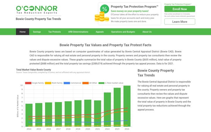 Screenshot of bowiecountypropertytaxtrends.com