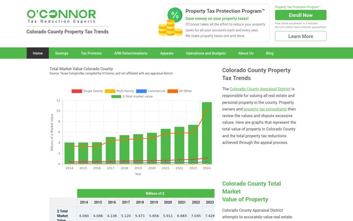 Screenshot of coloradocountypropertytaxtrends.com