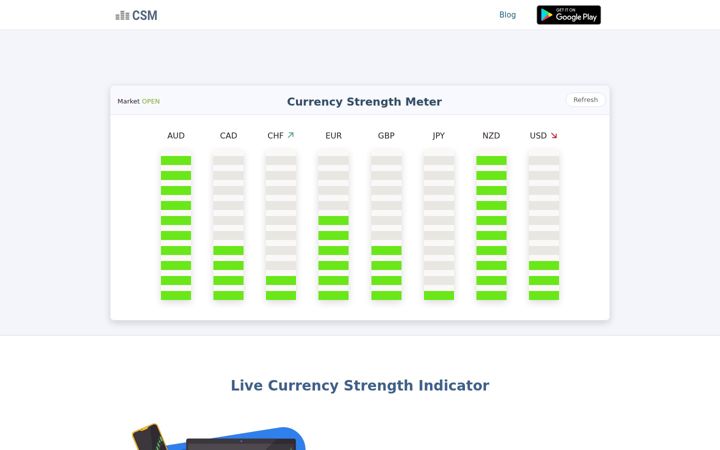 Screenshot of currencystrengthmeter.org
