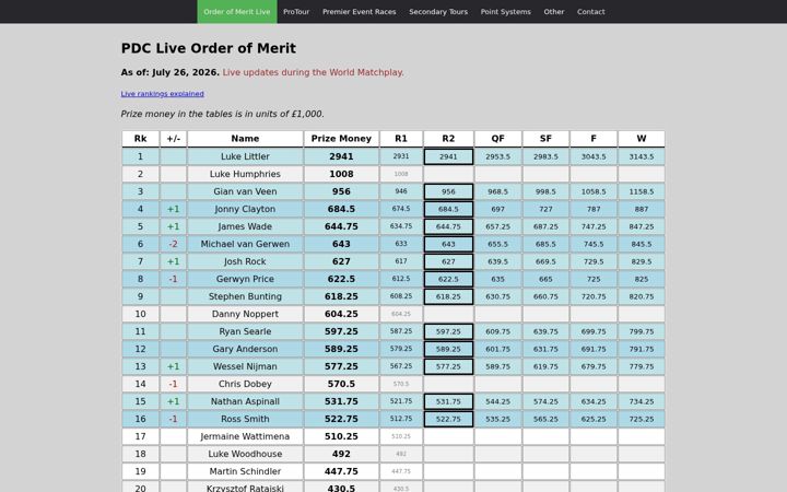 Screenshot of dartsrankings.com