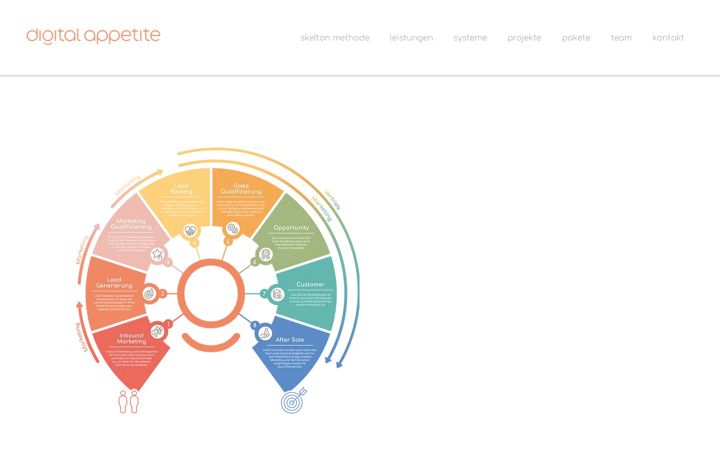 Screenshot of digitalappetite.de