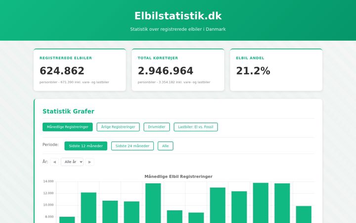 Skærmbillede af elbilstatistik.dk
