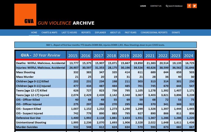 gunviolencearchive.org