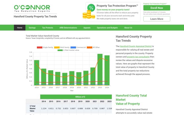 Screenshot of hansfordcountypropertytaxtrends.com