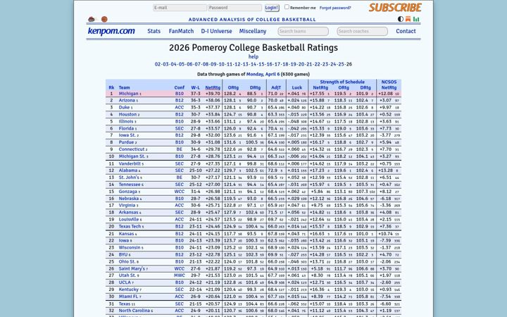 Screenshot of kenpom.com