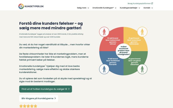 Screenshot of kundetyper.dk