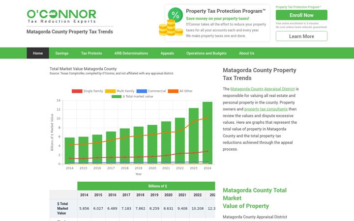 Screenshot of matagordacountypropertytaxtrends.com