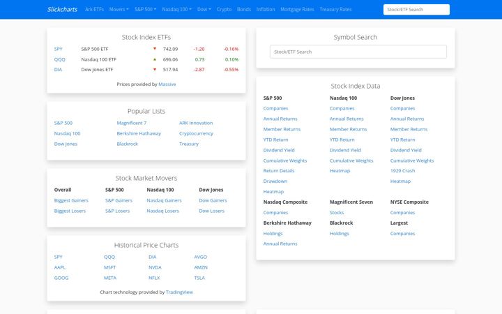 Screenshot of slickcharts.com
