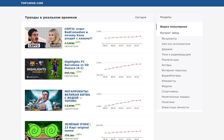 Képernyőkép: top100vk.com